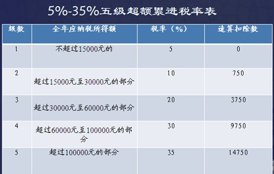 律師事務(wù)所合伙人個(gè)人所得稅的稅率表