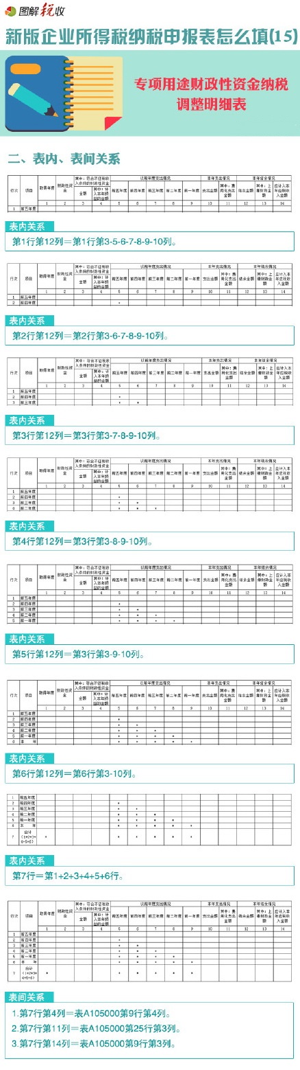 圖解新所得稅納稅申報(bào)表怎么填(15)：專項(xiàng)用途財(cái)政性資金納稅調(diào)整明細(xì)表